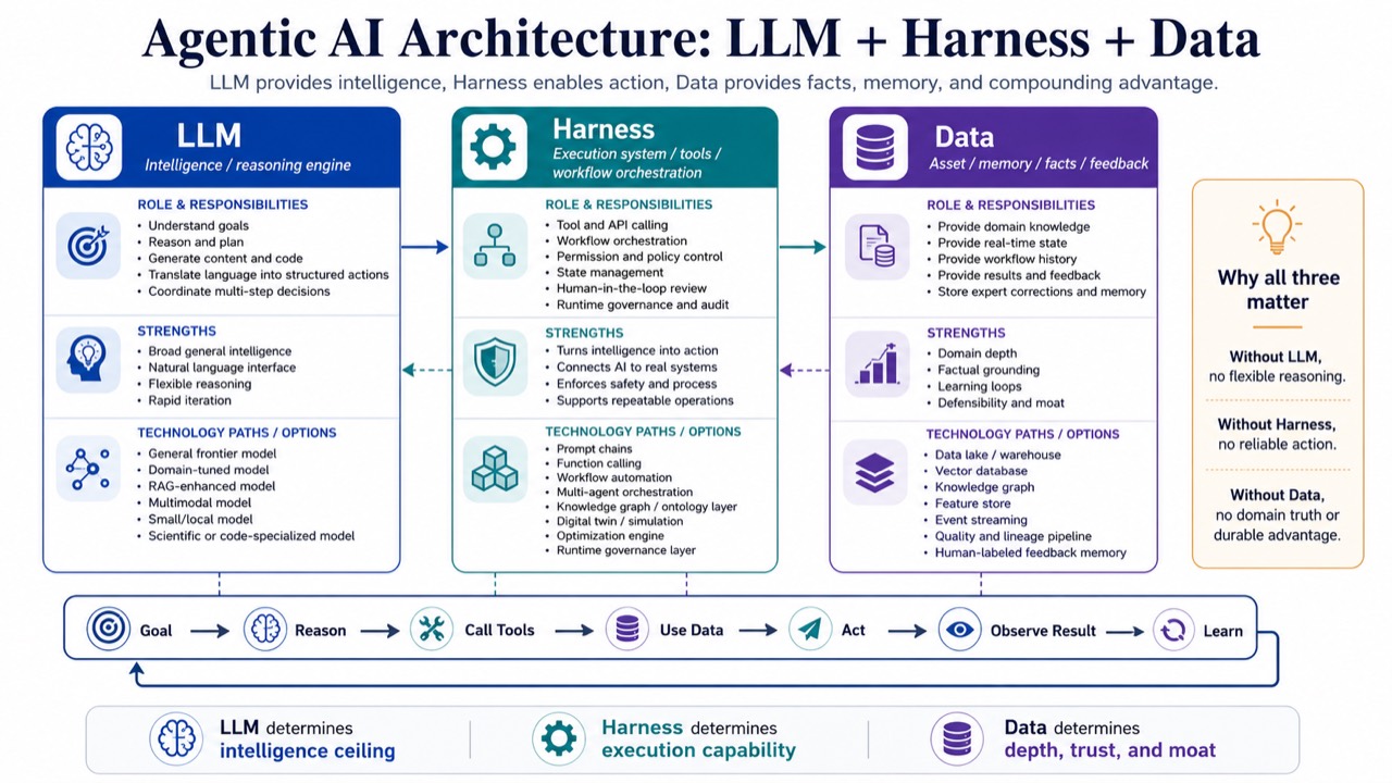 Agentic AI 由 LLM、Harness 与 Data 三层组成:LLM 提供理解和推理,Harness 连接工具与流程,Data 提供事实、记忆和反馈,三者通过目标、调用工具、使用数据、行动、观察结果和学习构成闭环