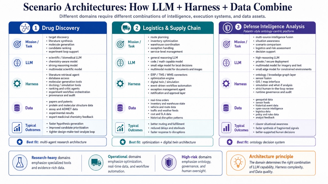不同领域需要不同的 LLM、Harness 和 Data 组合:药物研发偏多 Agent 科研架构,物流供应链偏优化与数字孪生架构,国防态势分析偏本体、治理和人工监督的决策支持架构